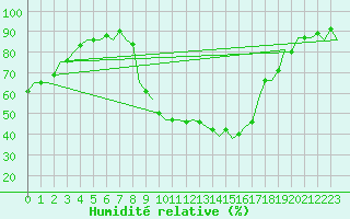 Courbe de l'humidit relative pour Muenster / Osnabrueck