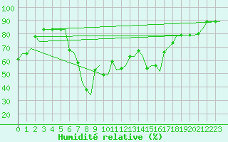 Courbe de l'humidit relative pour Catania / Fontanarossa