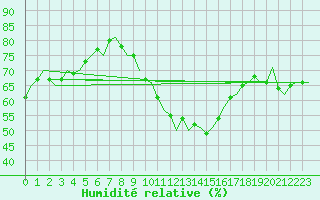 Courbe de l'humidit relative pour Luxembourg (Lux)