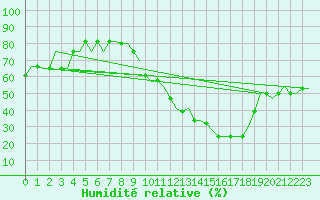 Courbe de l'humidit relative pour Ablitas