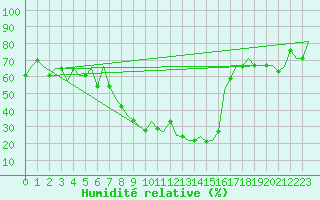 Courbe de l'humidit relative pour Ronchi Dei Legionari