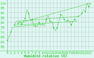 Courbe de l'humidit relative pour Innsbruck-Flughafen