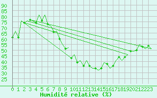 Courbe de l'humidit relative pour London / Heathrow (UK)