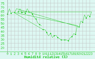Courbe de l'humidit relative pour Zaragoza / Aeropuerto