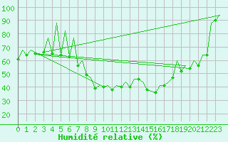 Courbe de l'humidit relative pour Huesca (Esp)