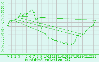 Courbe de l'humidit relative pour Madrid / Barajas (Esp)