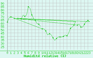 Courbe de l'humidit relative pour Frankfort (All)