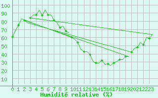 Courbe de l'humidit relative pour London / Heathrow (UK)