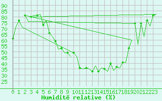 Courbe de l'humidit relative pour Payerne (Sw)