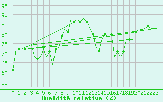Courbe de l'humidit relative pour Stuttgart-Echterdingen