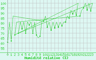 Courbe de l'humidit relative pour Lugano (Sw)