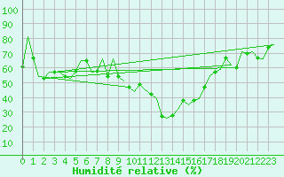 Courbe de l'humidit relative pour Altenstadt