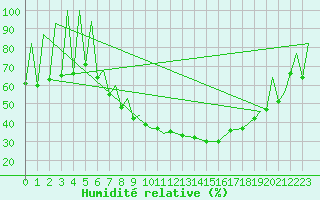 Courbe de l'humidit relative pour Zielona Gora