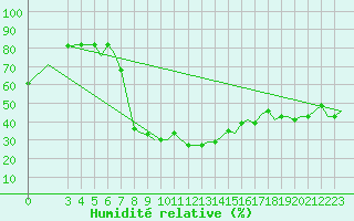 Courbe de l'humidit relative pour Firenze / Peretola