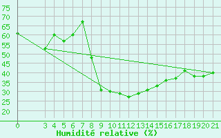 Courbe de l'humidit relative pour Podgorica / Golubovci