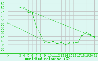 Courbe de l'humidit relative pour Knin
