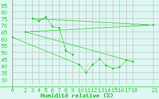 Courbe de l'humidit relative pour Tetovo