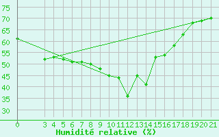 Courbe de l'humidit relative pour Puntijarka