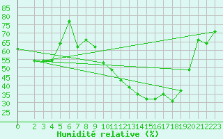 Courbe de l'humidit relative pour Bouligny (55)