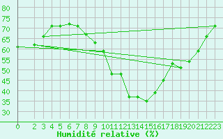 Courbe de l'humidit relative pour Sfax El-Maou