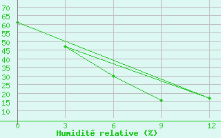 Courbe de l'humidit relative pour Khanpur