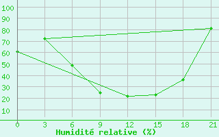 Courbe de l'humidit relative pour Obojan