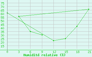 Courbe de l'humidit relative pour Ozinki