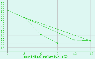 Courbe de l'humidit relative pour Kotel'Nikovo