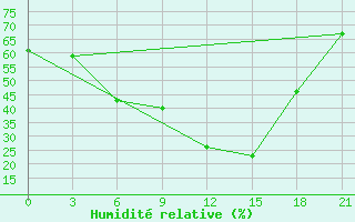 Courbe de l'humidit relative pour Tula