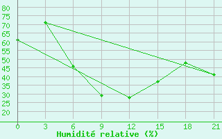 Courbe de l'humidit relative pour Inza