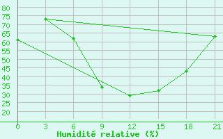 Courbe de l'humidit relative pour Pinsk