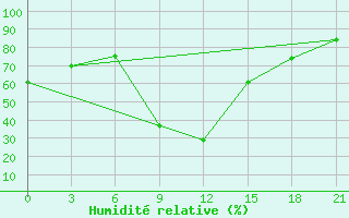 Courbe de l'humidit relative pour Qyteti Stalin