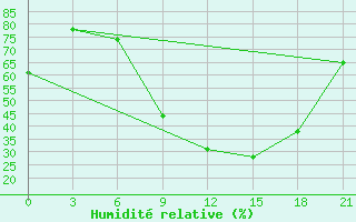 Courbe de l'humidit relative pour Kasserine
