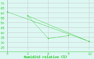 Courbe de l'humidit relative pour Leninskoe