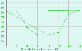 Courbe de l'humidit relative pour Orel