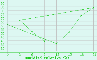 Courbe de l'humidit relative pour Jaskul