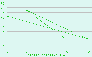 Courbe de l'humidit relative pour Novaja Ladoga