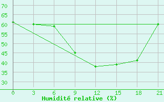 Courbe de l'humidit relative pour Suojarvi