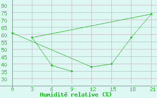 Courbe de l'humidit relative pour Kasin