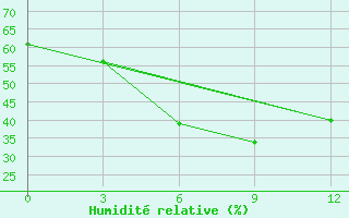 Courbe de l'humidit relative pour Pugacev