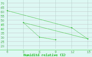 Courbe de l'humidit relative pour Peshawar