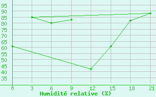 Courbe de l'humidit relative pour Tataouine