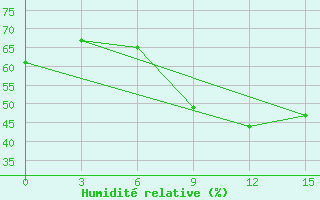 Courbe de l'humidit relative pour Nida