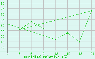 Courbe de l'humidit relative pour Levitha