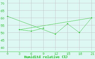 Courbe de l'humidit relative pour Mussala Top / Sommet