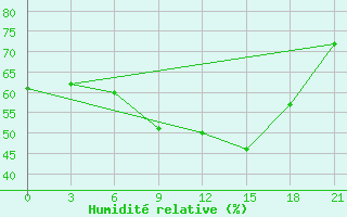 Courbe de l'humidit relative pour Krestcy