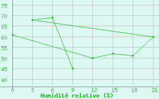 Courbe de l'humidit relative pour Bogucar