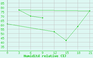 Courbe de l'humidit relative pour Pacelma