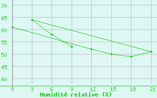 Courbe de l'humidit relative pour Kolka