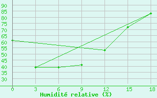 Courbe de l'humidit relative pour Mei Xian